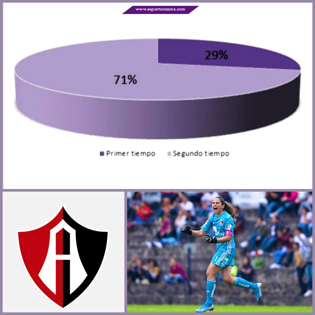 Atlas ha recibido 7 goles clausura 2020