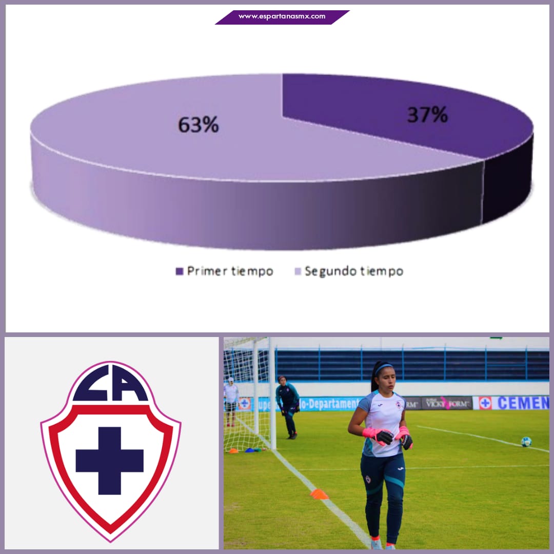 Cruz Azul ha recibido 8 goles