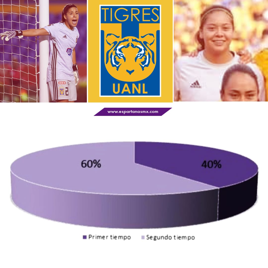 tigres 5 goles clausura 2020