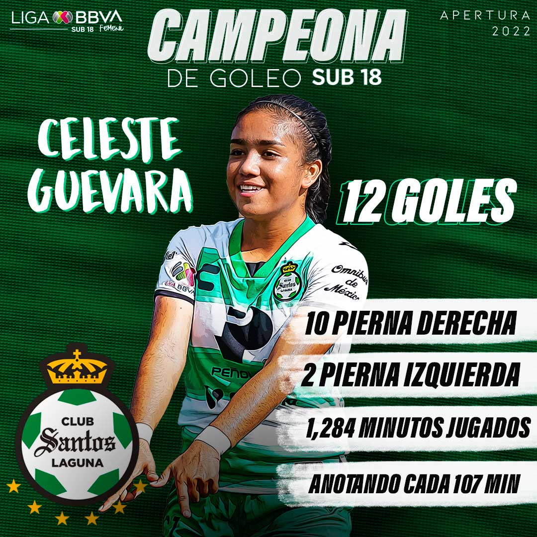 Celeste Guevara santos femenil campeona goleo sub 18 ap 2022
